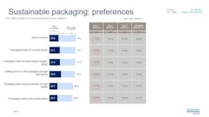 Sustainable packaging: preferences
