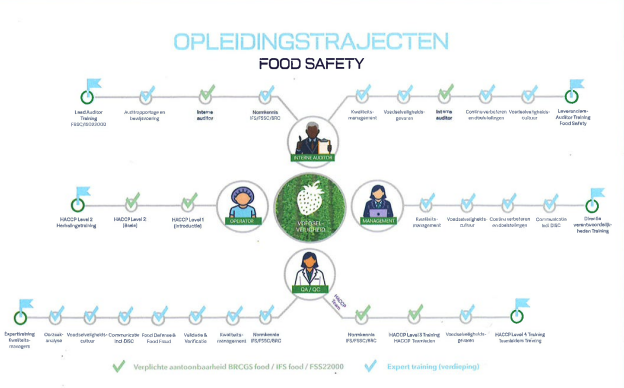 Opleidingstraject voedselveiligheid banner