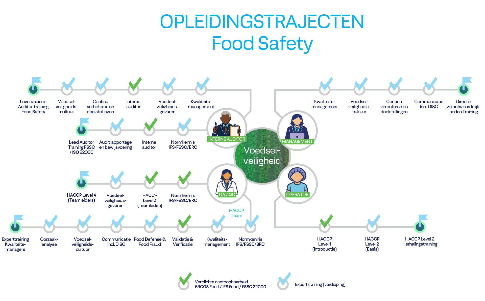Opleidingstraject voedselveiligheid banner
