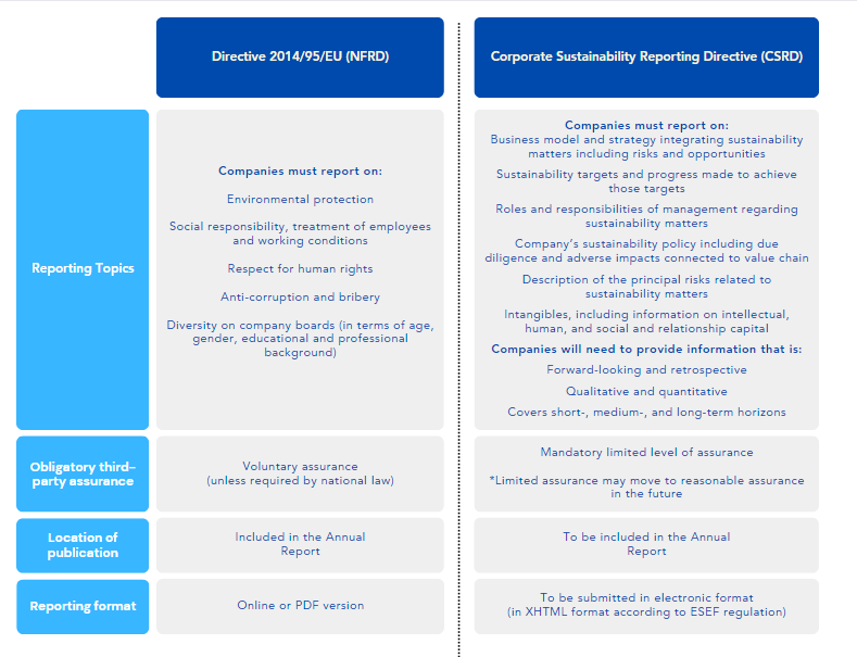 CSRD - Table III