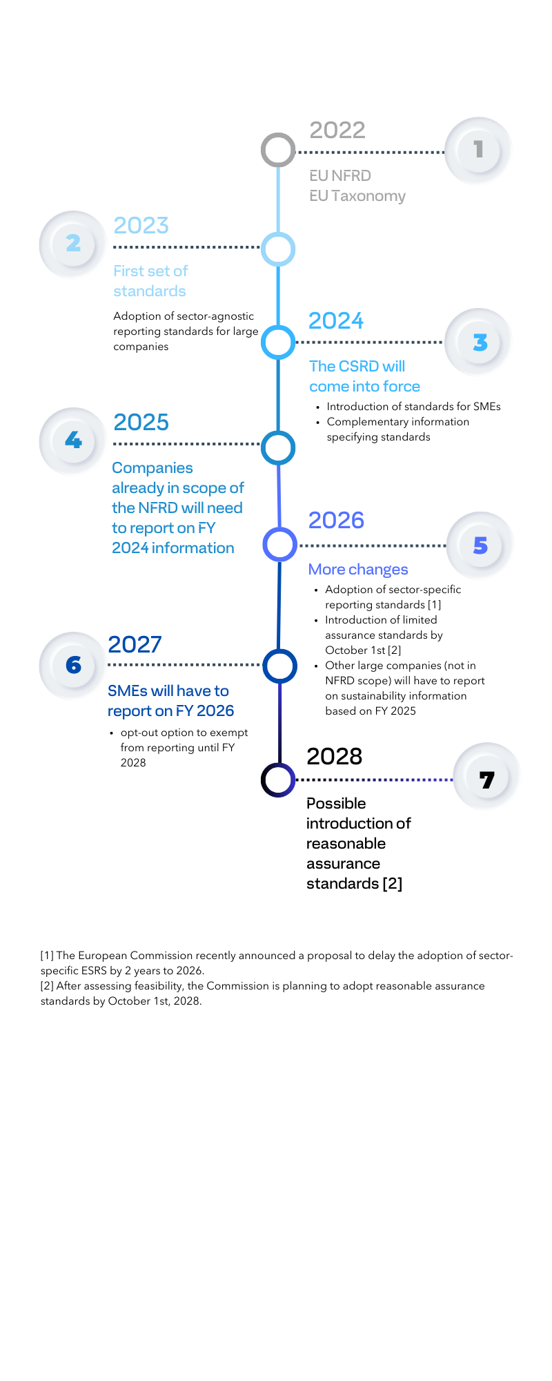 CSRD Timeline