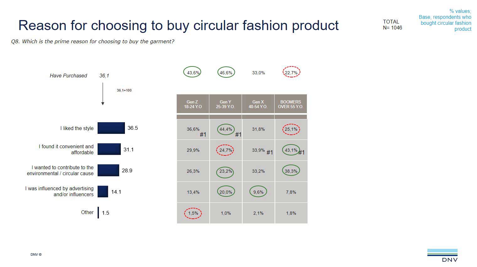 Reason for choosing to buy circular fashion product