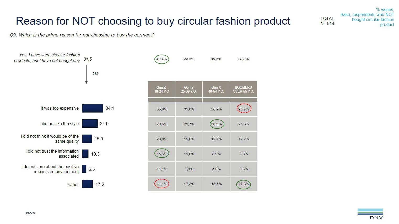 Reason for NOT choosing to buy circular fashion product
