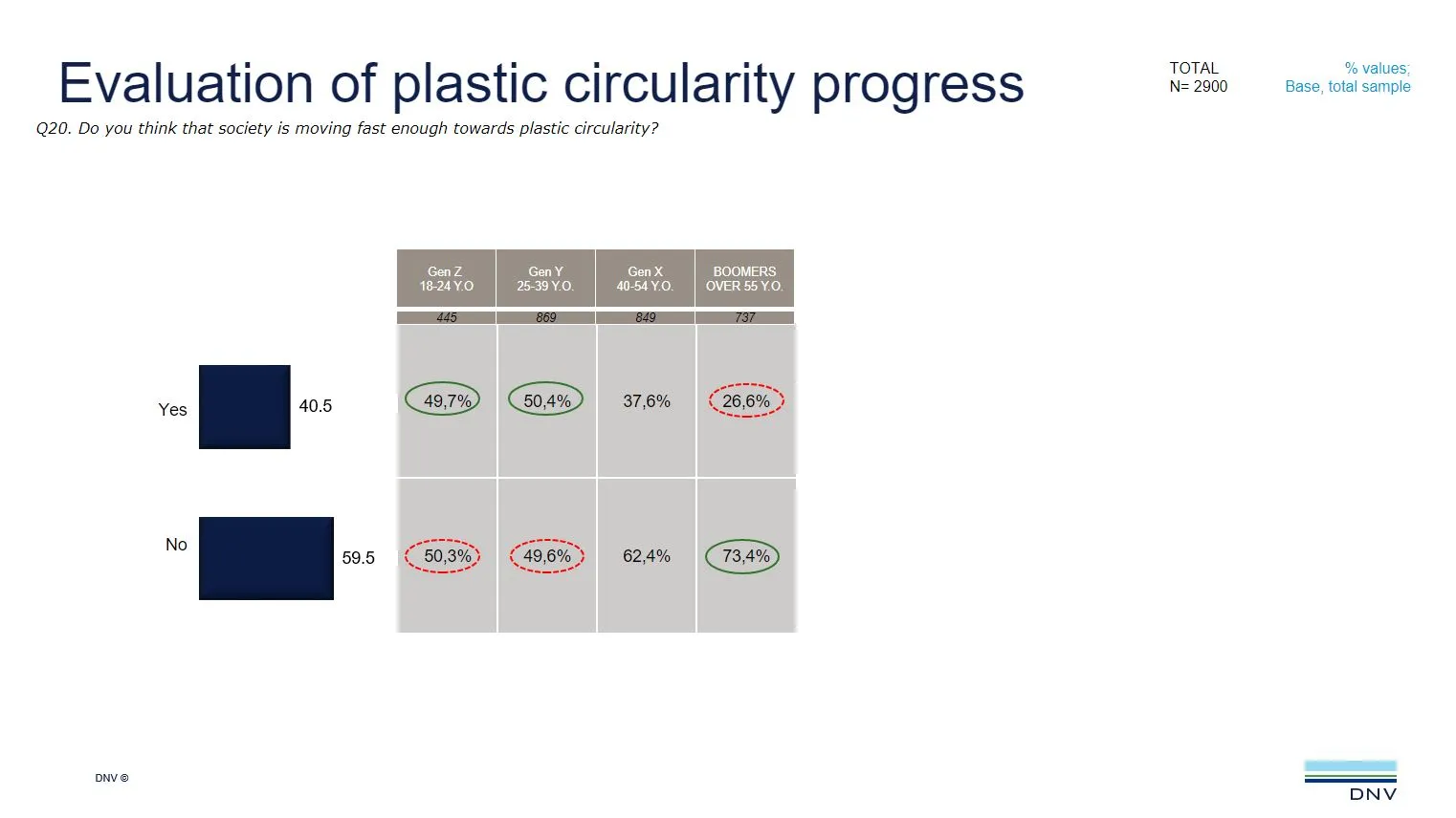 Evaluation of plastic circularity progress