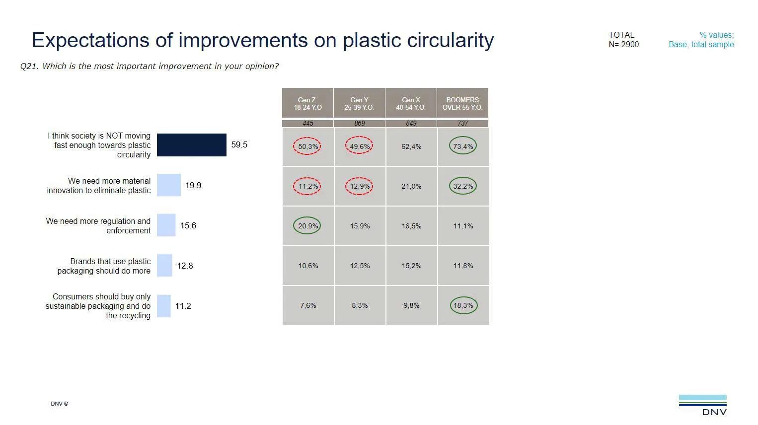 Expectations of improvements on plastic circularity