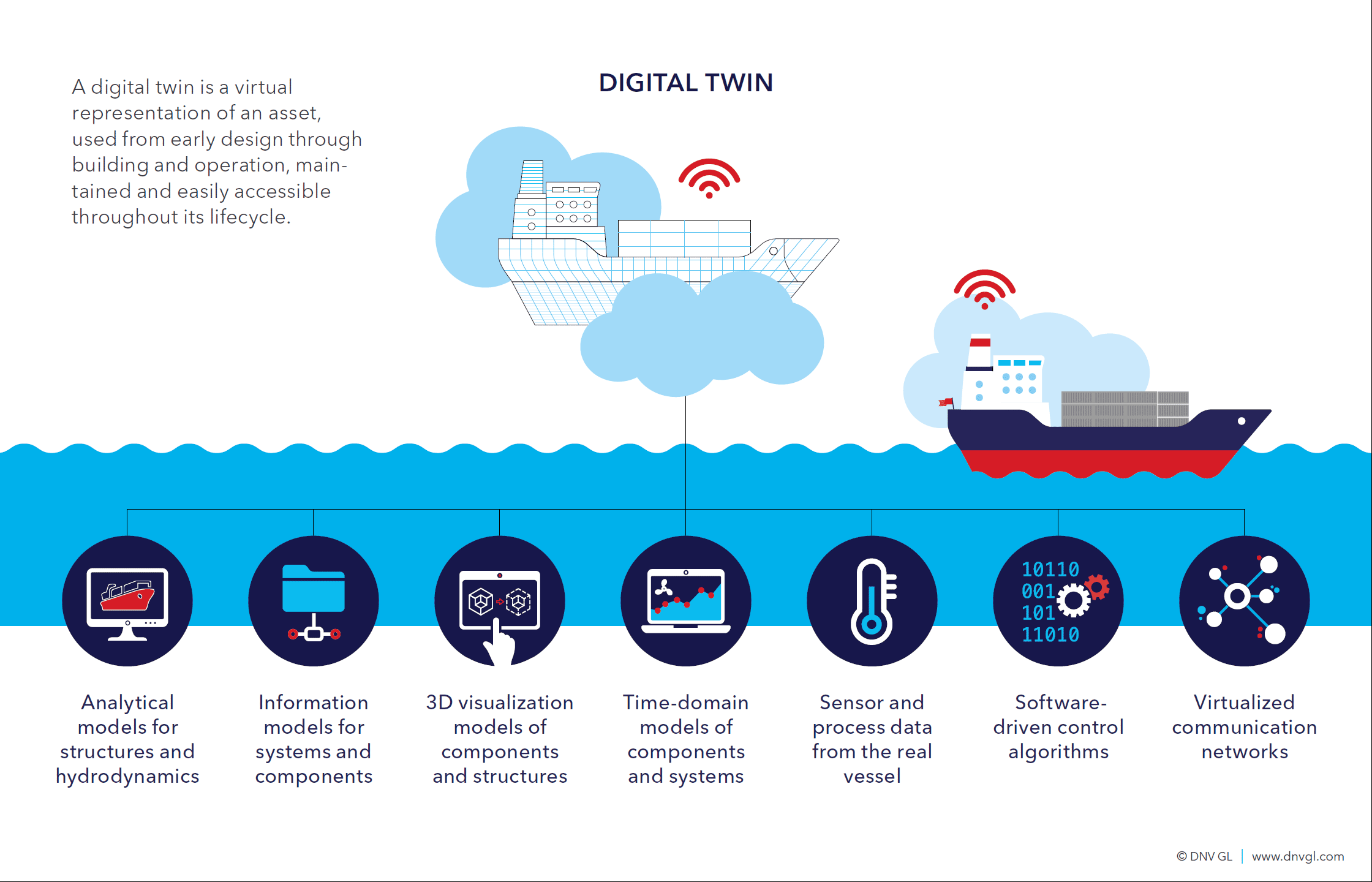 Digital twin infographic