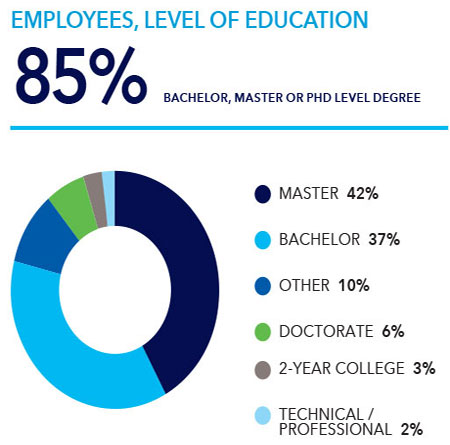 Level of education